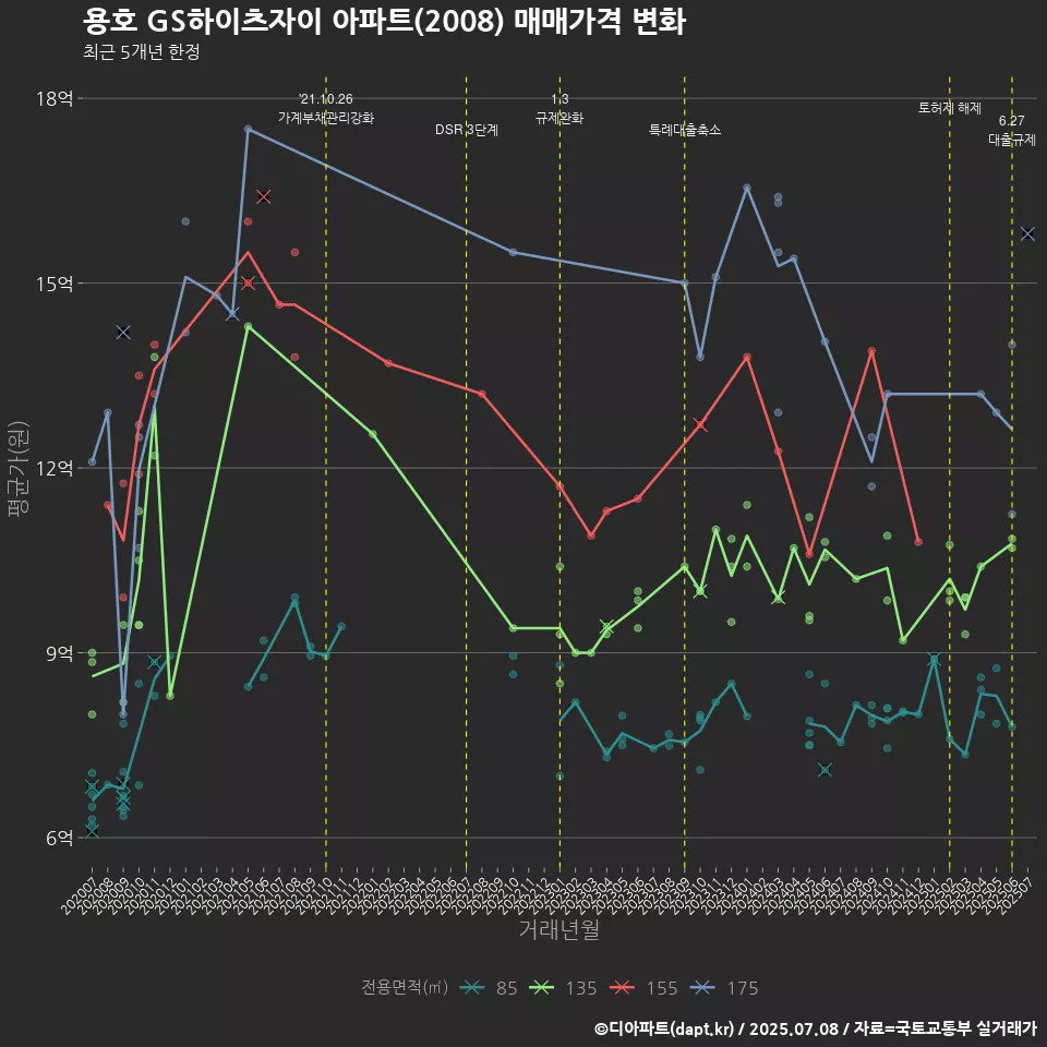 용호 GS하이츠자이 아파트(2008) 매매가격 변화