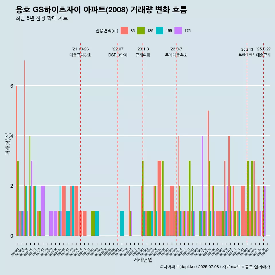 용호 GS하이츠자이 아파트(2008) 거래량 변화 흐름