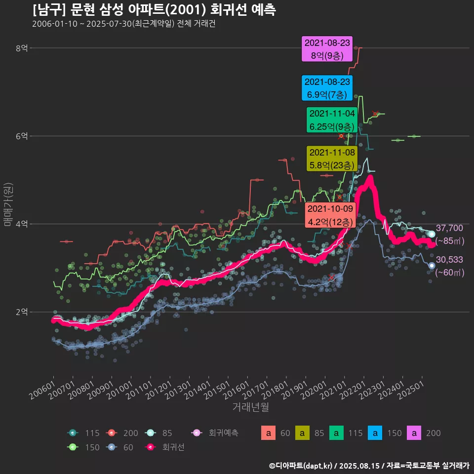 [남구] 문현 삼성 아파트(2001) 회귀선 예측