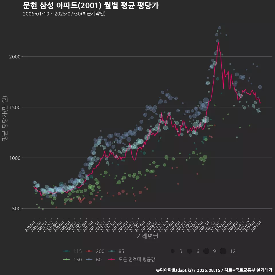 문현 삼성 아파트(2001) 월별 평균 평당가