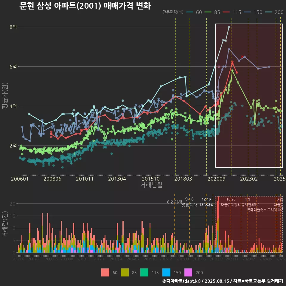 문현 삼성 아파트(2001) 매매가격 변화