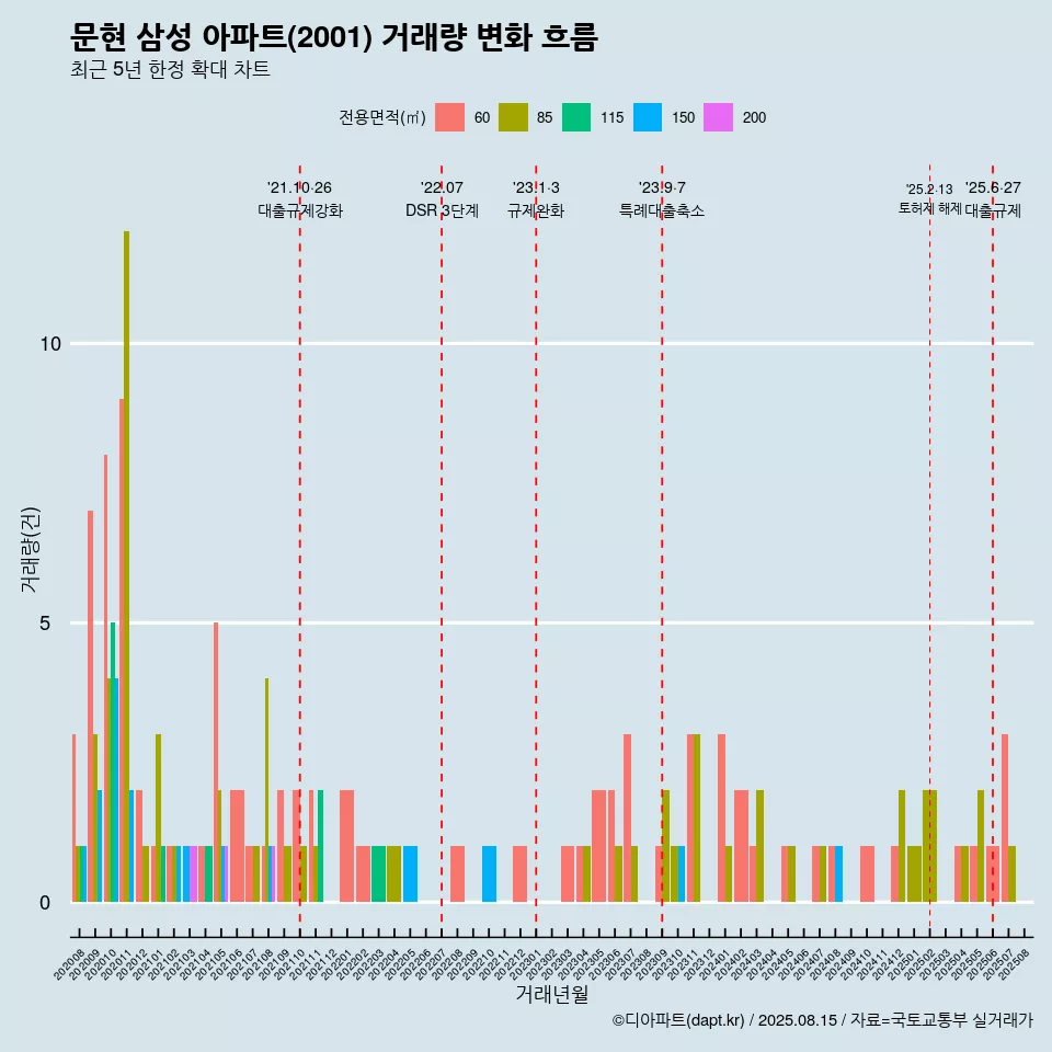 문현 삼성 아파트(2001) 거래량 변화 흐름
