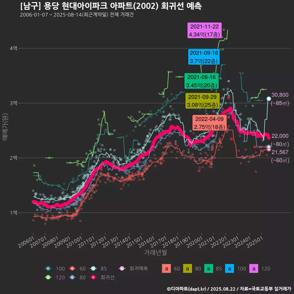 [남구] 용당 현대아이파크 아파트(2002) 회귀선 예측