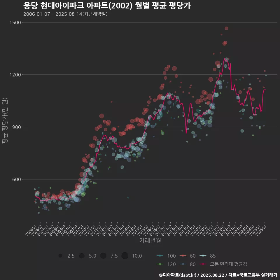 용당 현대아이파크 아파트(2002) 월별 평균 평당가