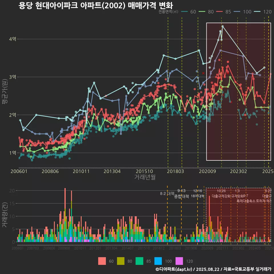 용당 현대아이파크 아파트(2002) 매매가격 변화