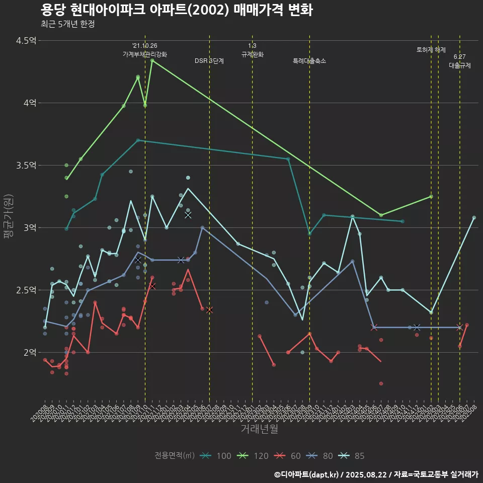 용당 현대아이파크 아파트(2002) 매매가격 변화