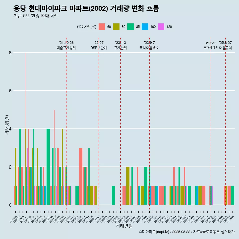 용당 현대아이파크 아파트(2002) 거래량 변화 흐름