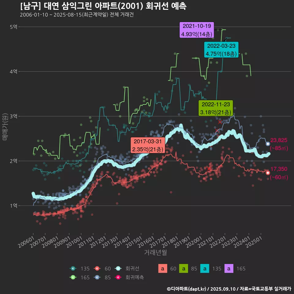 [남구] 대연 삼익그린 아파트(2001) 회귀선 예측