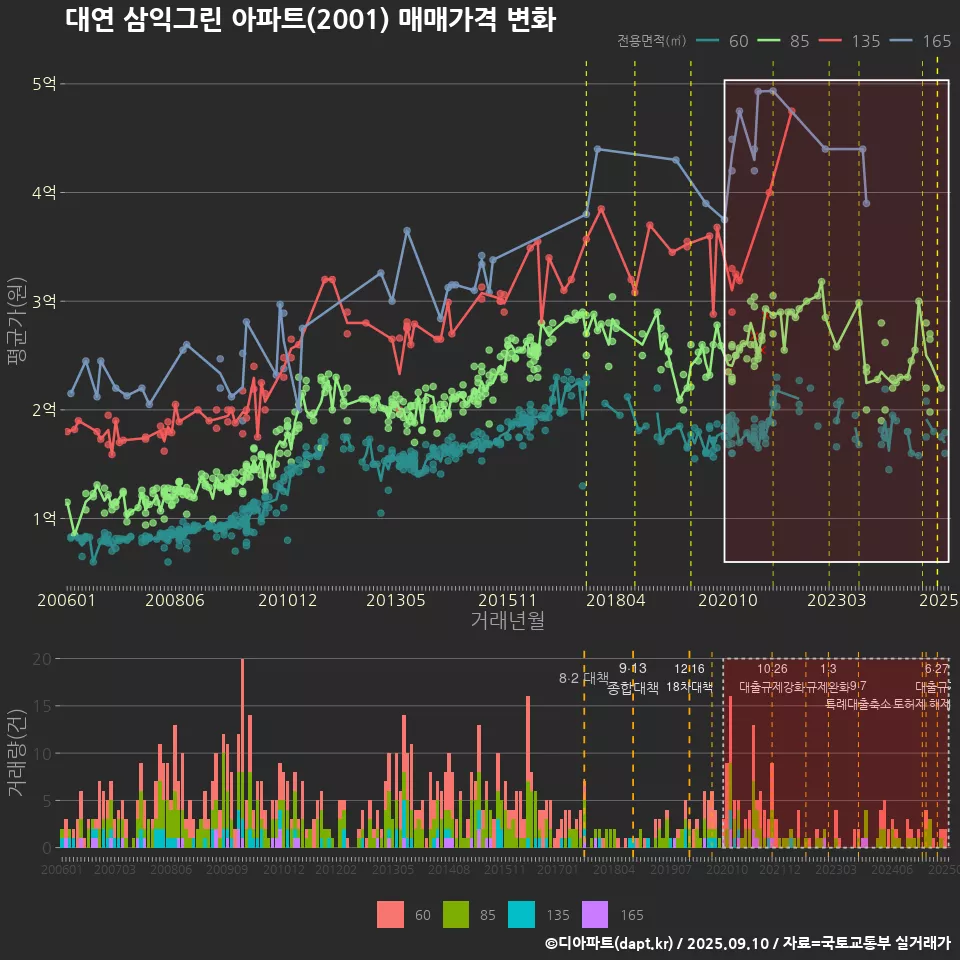 대연 삼익그린 아파트(2001) 매매가격 변화