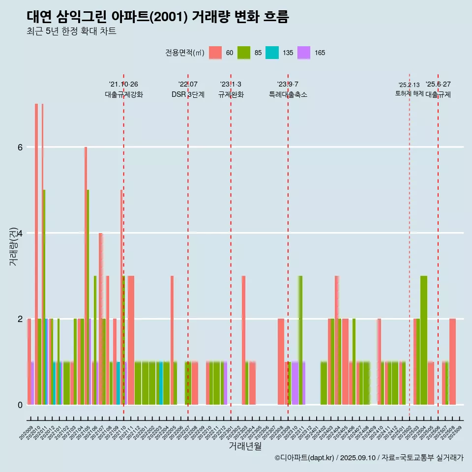대연 삼익그린 아파트(2001) 거래량 변화 흐름