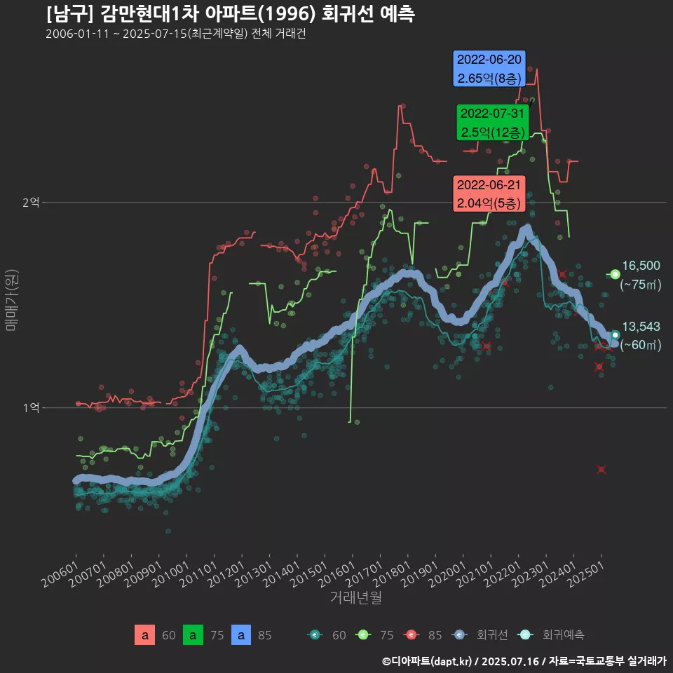 [남구] 감만현대1차 아파트(1996) 회귀선 예측