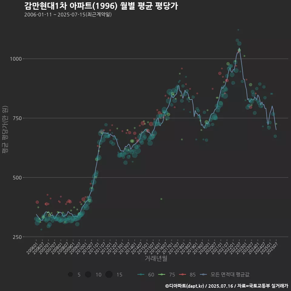 감만현대1차 아파트(1996) 월별 평균 평당가