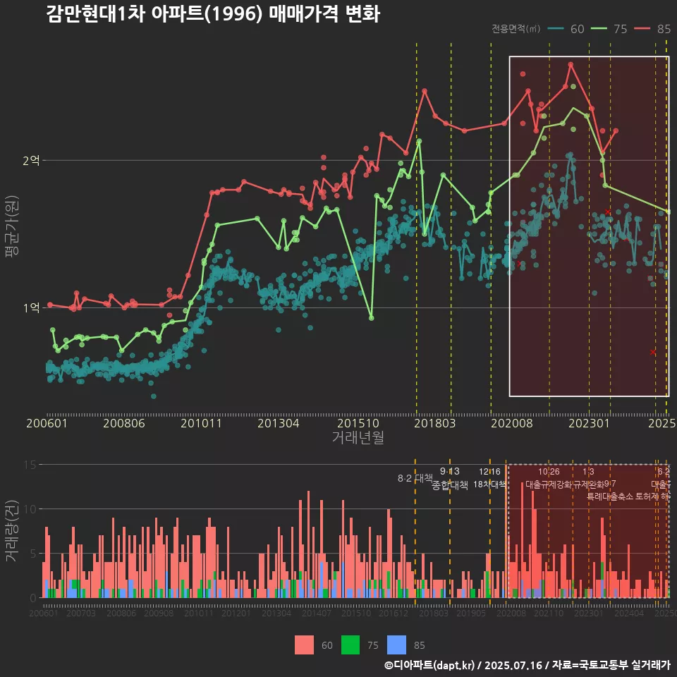 감만현대1차 아파트(1996) 매매가격 변화