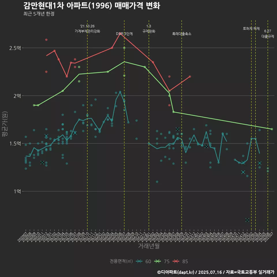 감만현대1차 아파트(1996) 매매가격 변화
