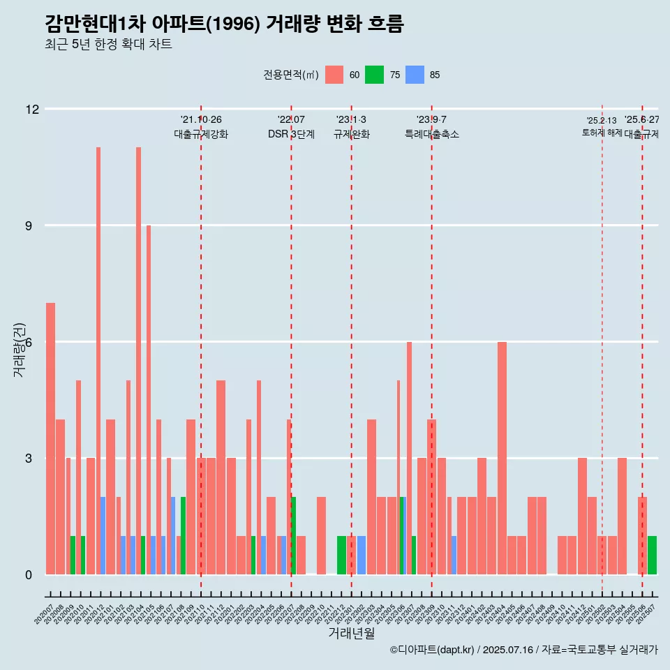 감만현대1차 아파트(1996) 거래량 변화 흐름