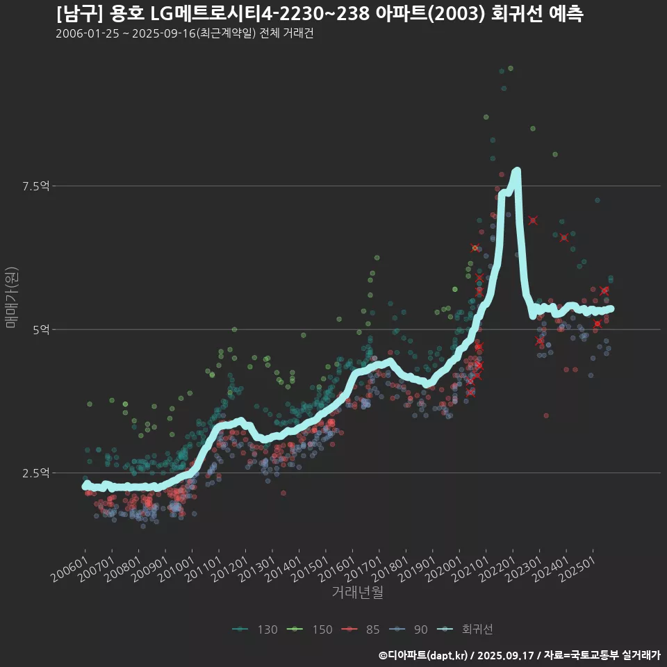 [남구] 용호 LG메트로시티4-2230~238 아파트(2003) 회귀선 예측