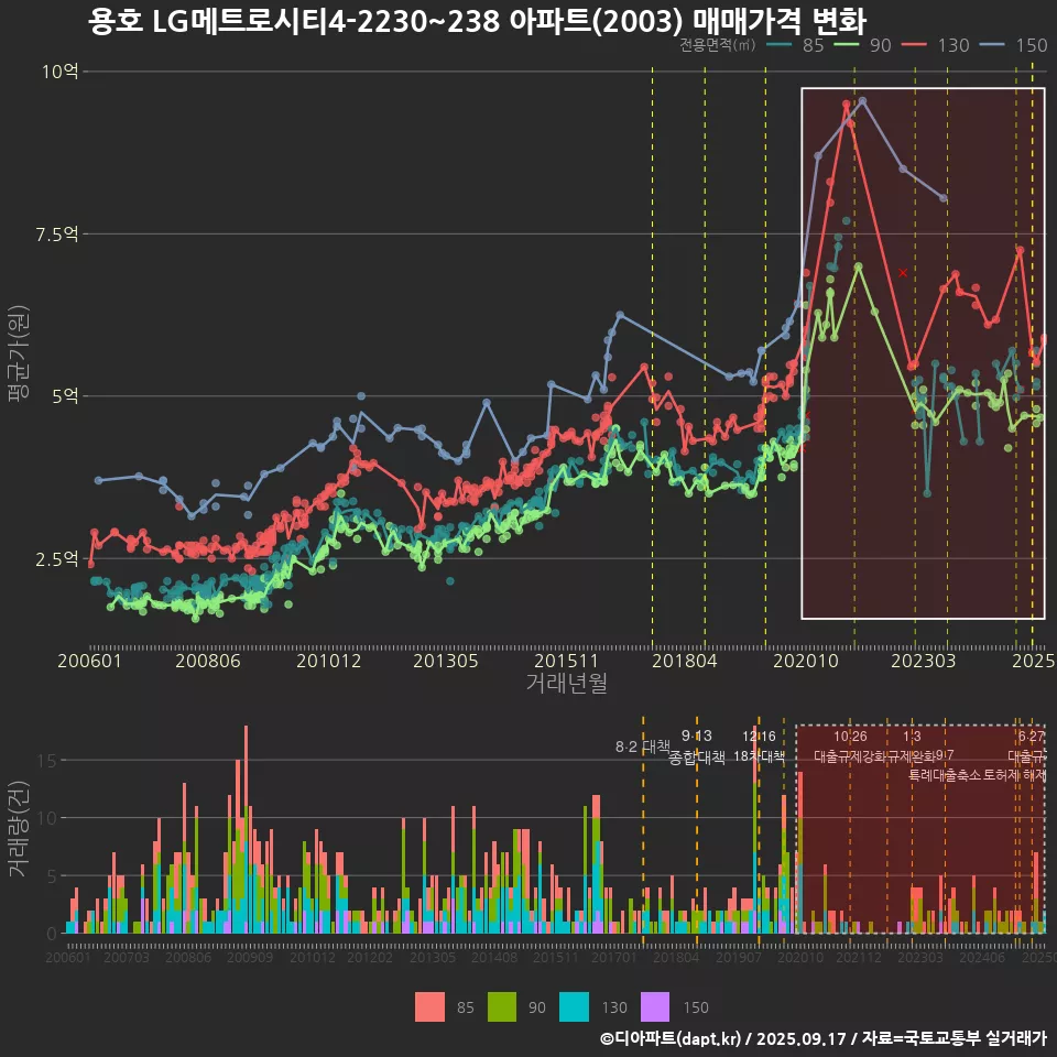 용호 LG메트로시티4-2230~238 아파트(2003) 매매가격 변화