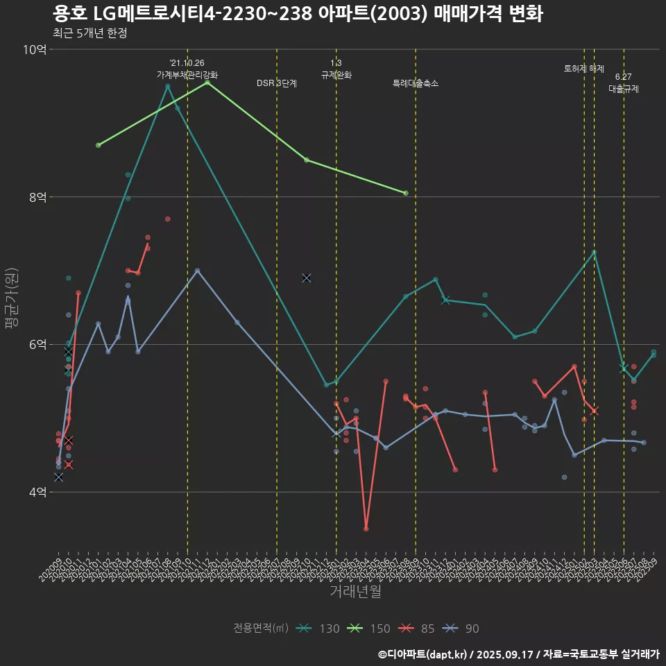 용호 LG메트로시티4-2230~238 아파트(2003) 매매가격 변화