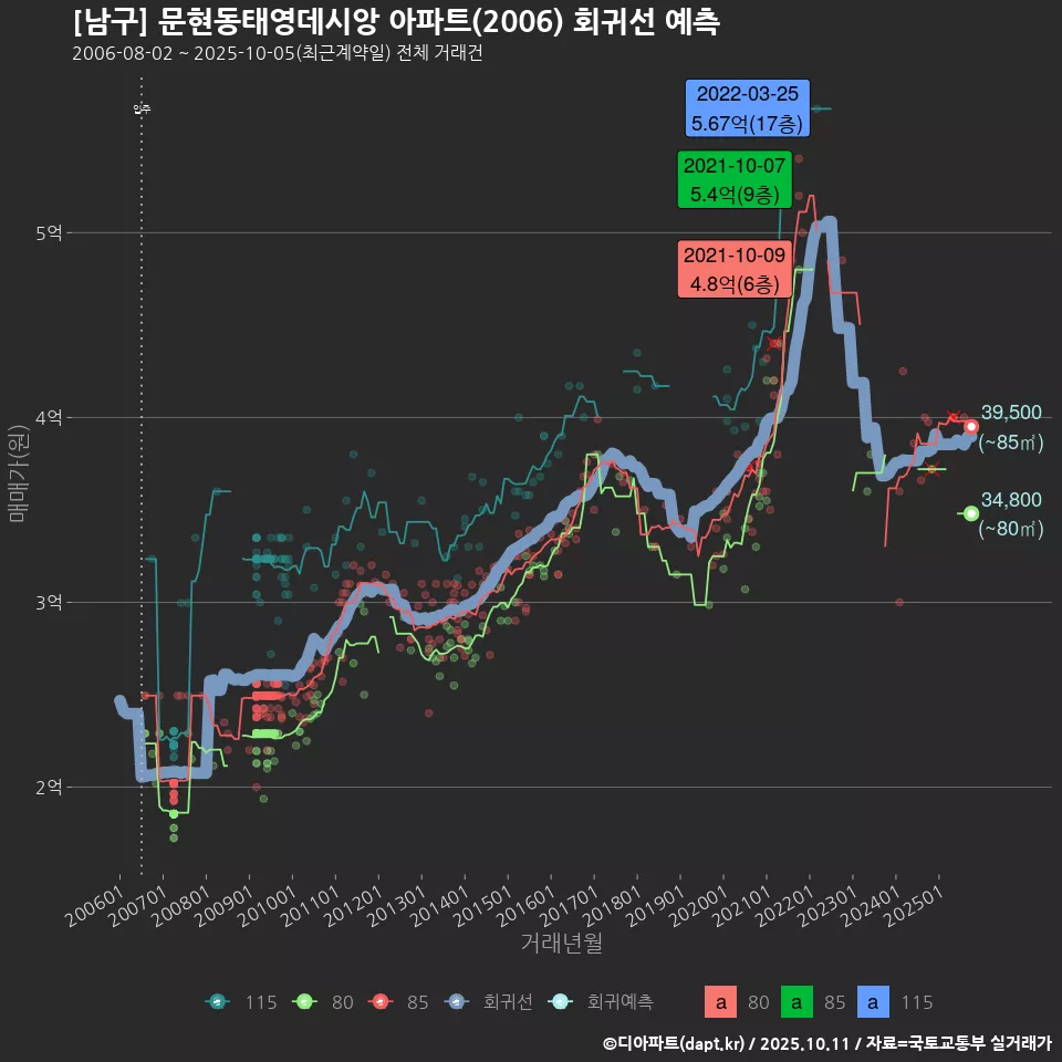 [남구] 문현동태영데시앙 아파트(2006) 회귀선 예측