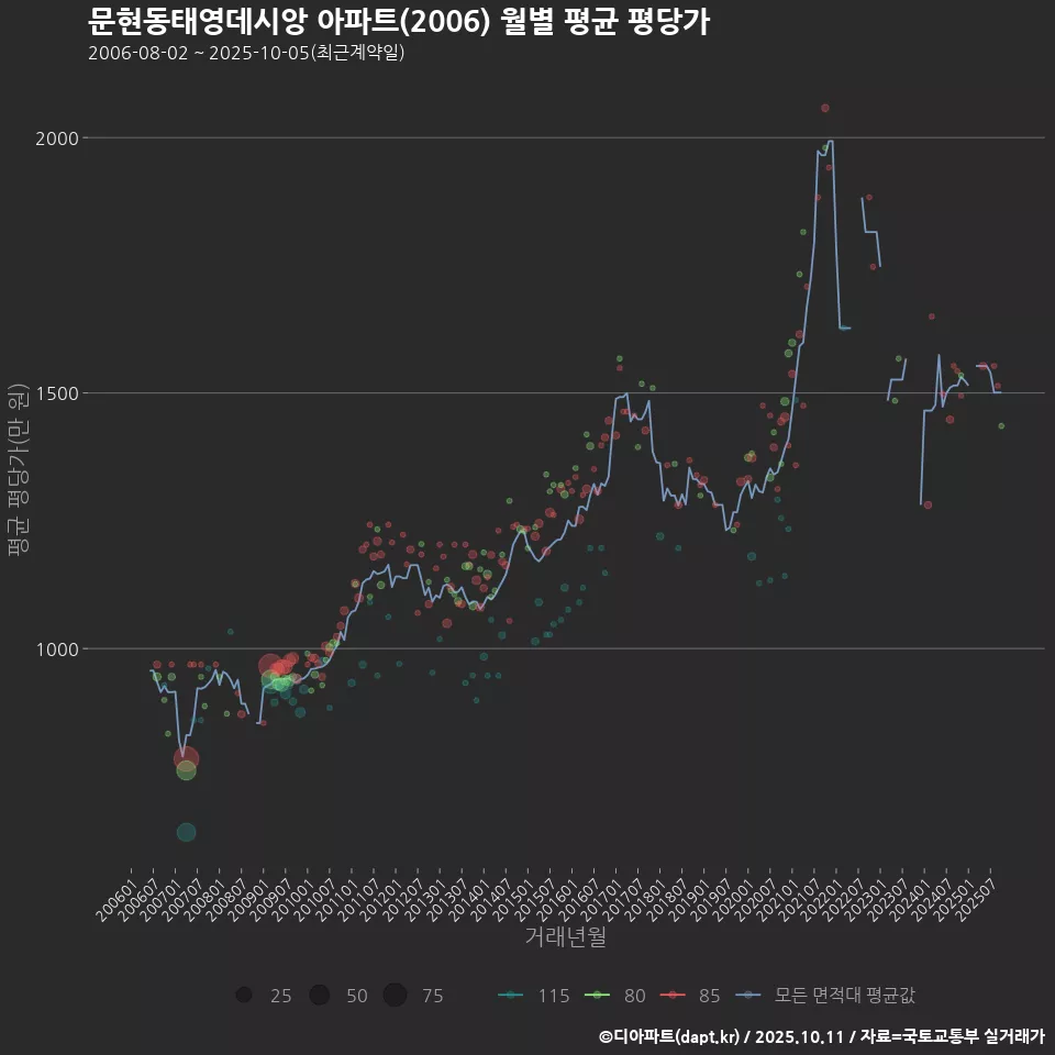 문현동태영데시앙 아파트(2006) 월별 평균 평당가