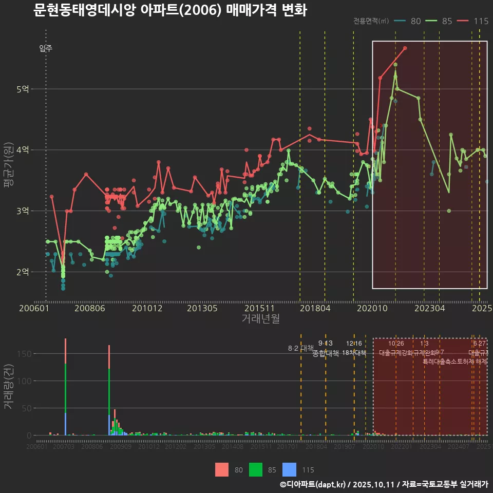 문현동태영데시앙 아파트(2006) 매매가격 변화