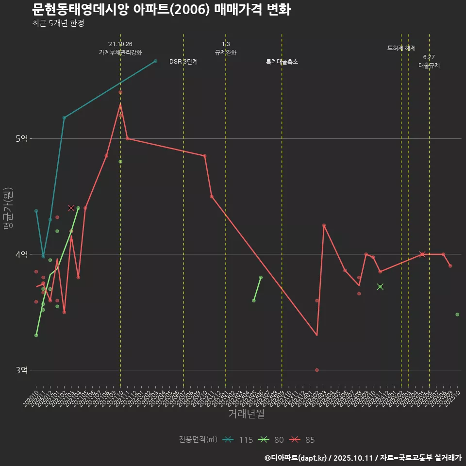문현동태영데시앙 아파트(2006) 매매가격 변화