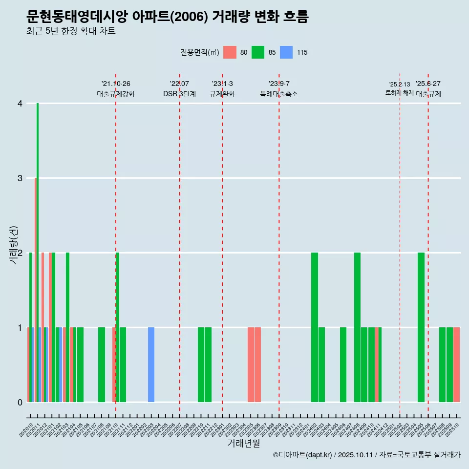 문현동태영데시앙 아파트(2006) 거래량 변화 흐름