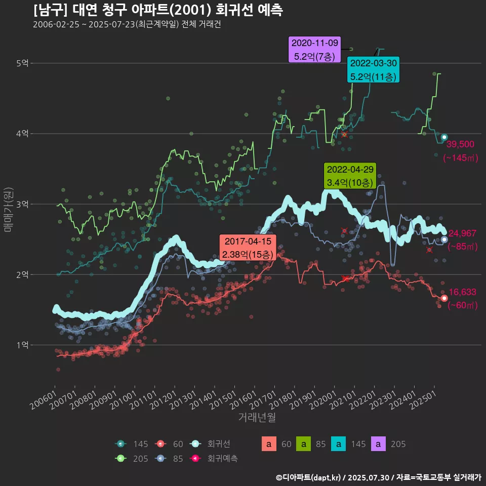 [남구] 대연 청구 아파트(2001) 회귀선 예측
