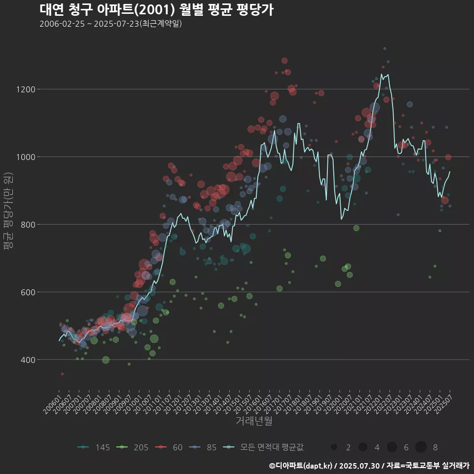 대연 청구 아파트(2001) 월별 평균 평당가