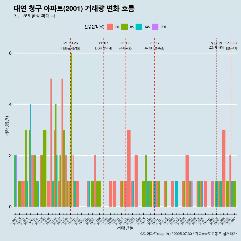 대연 청구 아파트(2001) 거래량 변화 흐름