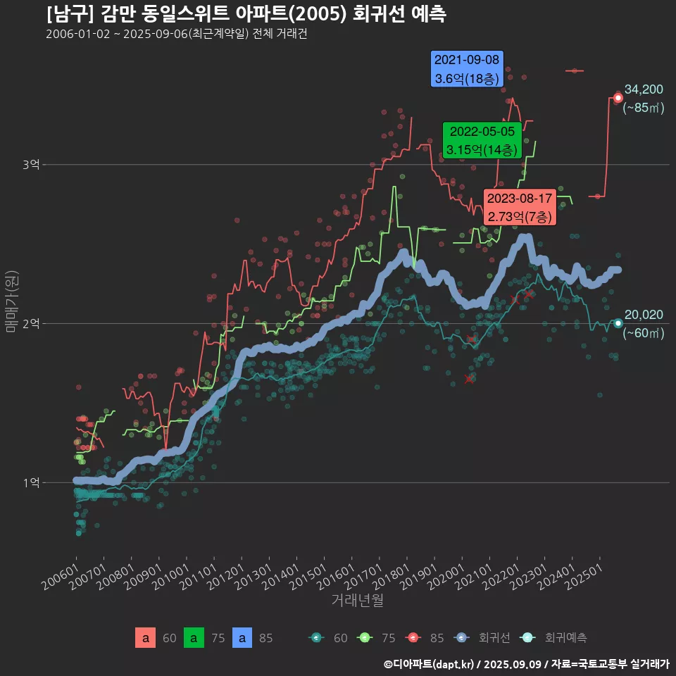 [남구] 감만 동일스위트 아파트(2005) 회귀선 예측