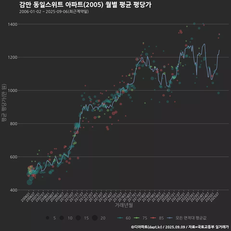 감만 동일스위트 아파트(2005) 월별 평균 평당가