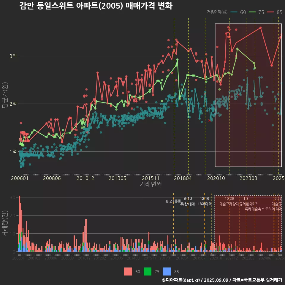 감만 동일스위트 아파트(2005) 매매가격 변화