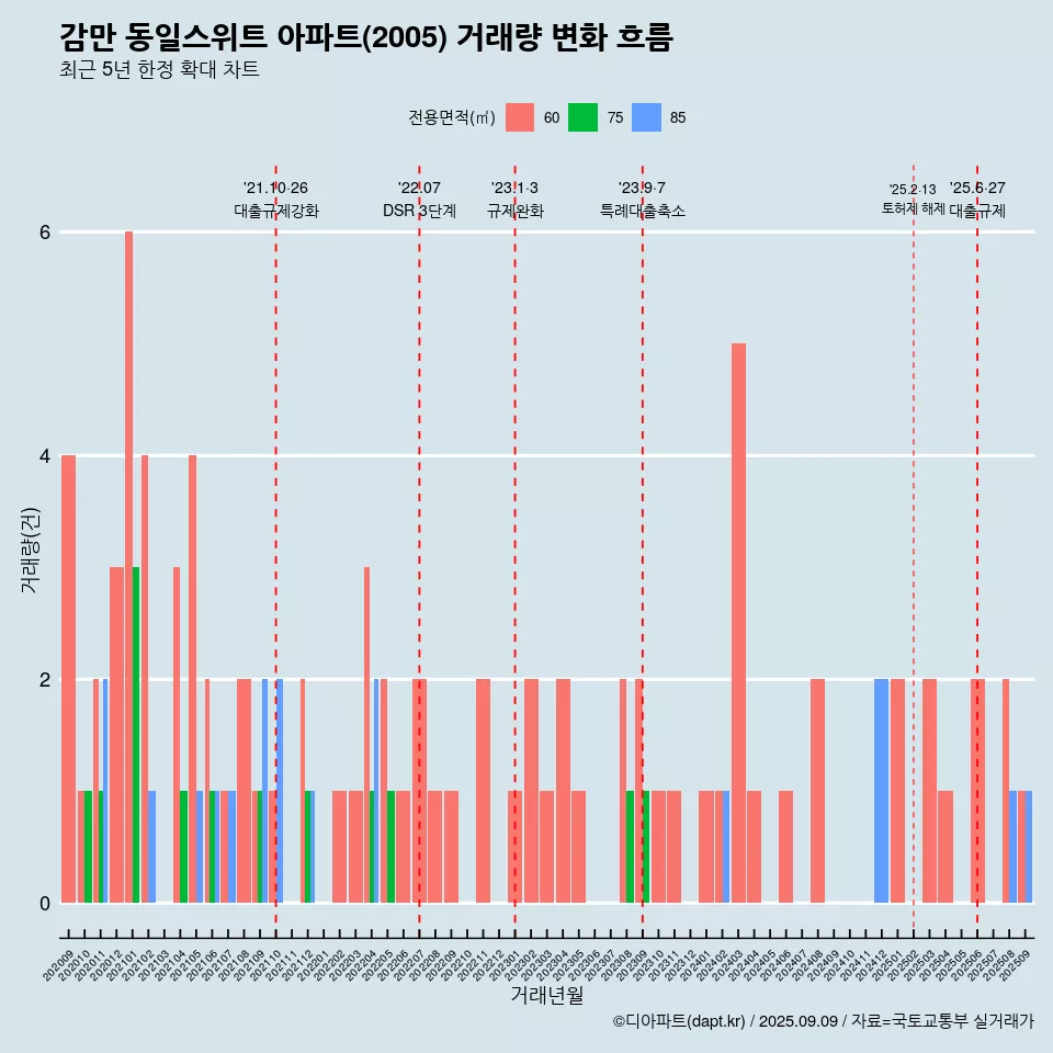 감만 동일스위트 아파트(2005) 거래량 변화 흐름