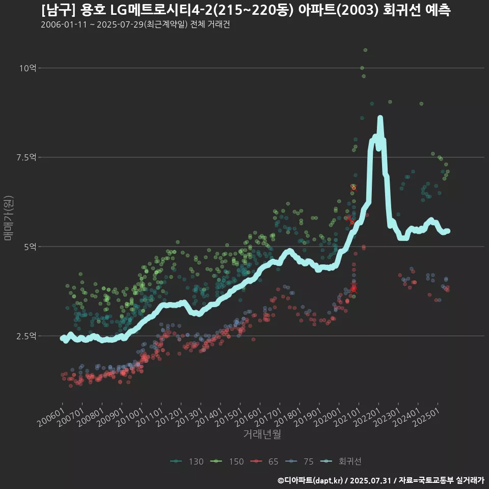 [남구] 용호 LG메트로시티4-2(215~220동) 아파트(2003) 회귀선 예측