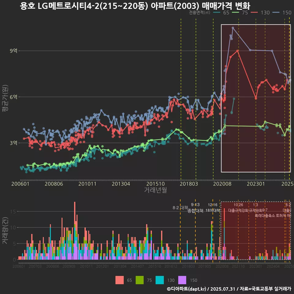 용호 LG메트로시티4-2(215~220동) 아파트(2003) 매매가격 변화