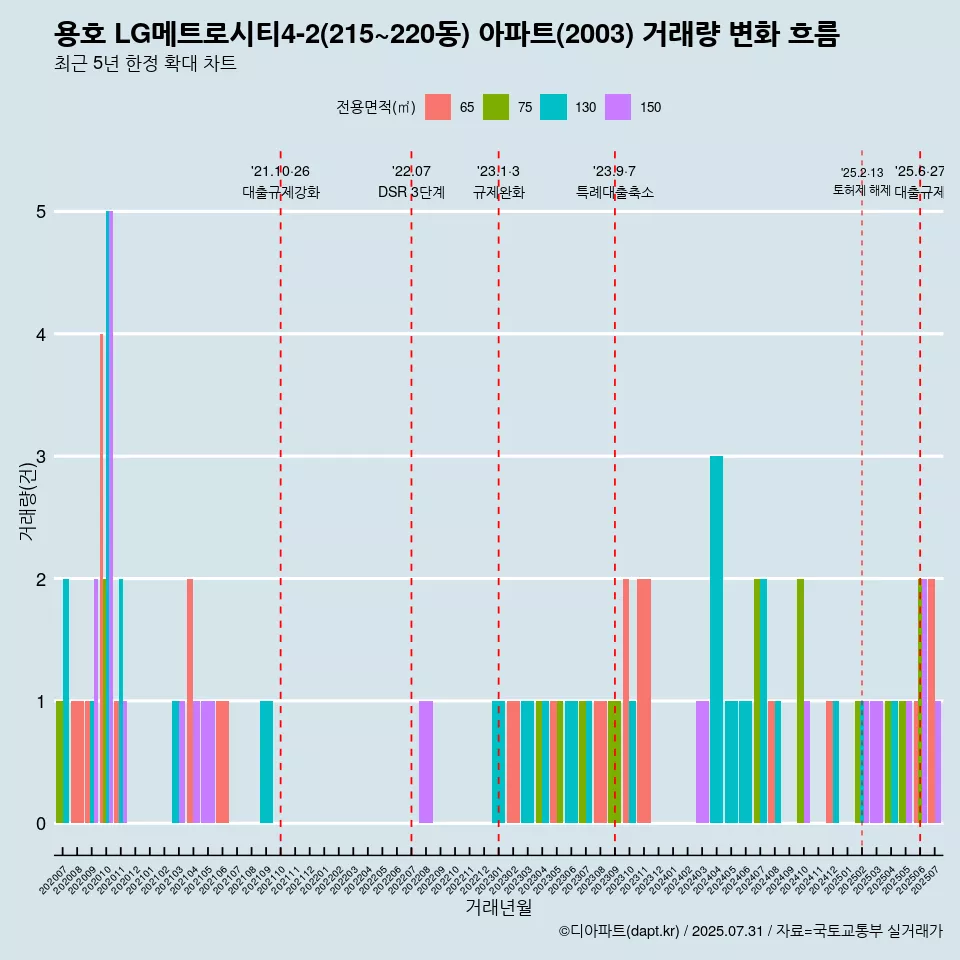용호 LG메트로시티4-2(215~220동) 아파트(2003) 거래량 변화 흐름