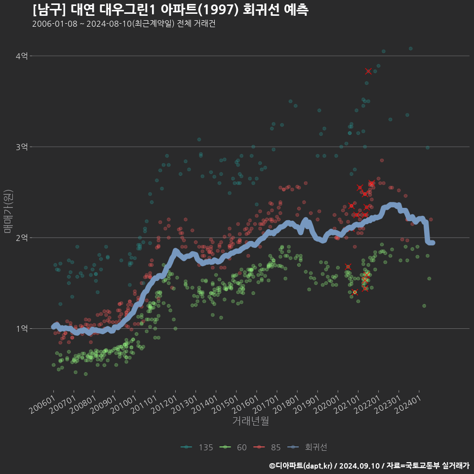 [남구] 대연 대우그린1 아파트(1997) 회귀선 예측