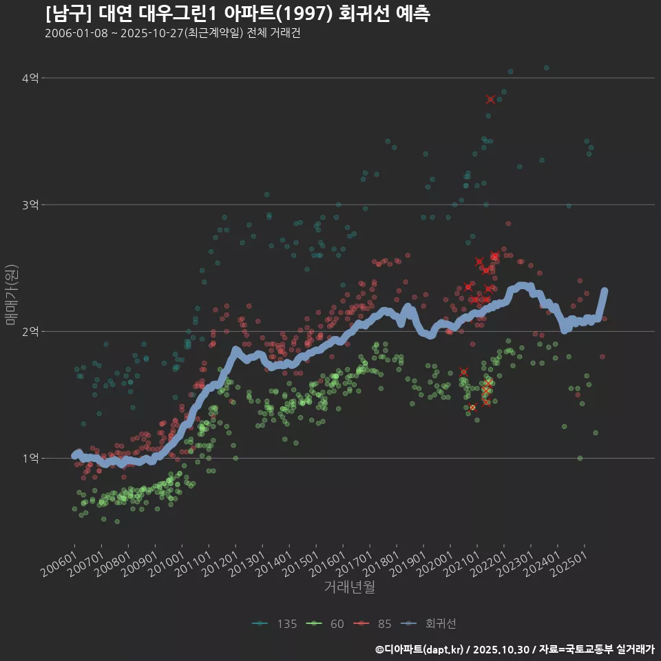 [남구] 대연 대우그린1 아파트(1997) 회귀선 예측