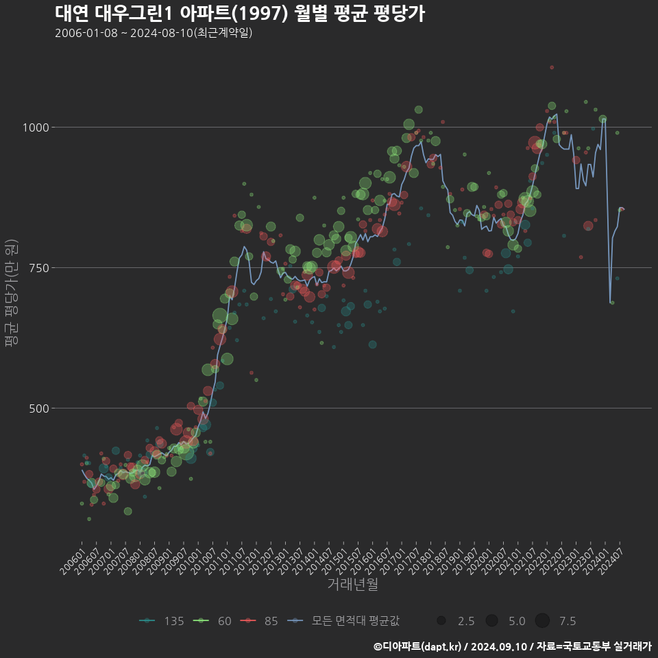 대연 대우그린1 아파트(1997) 월별 평균 평당가