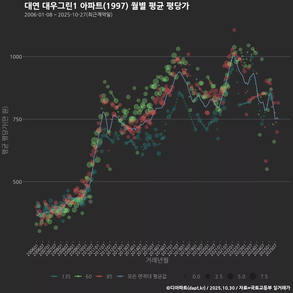 대연 대우그린1 아파트(1997) 월별 평균 평당가