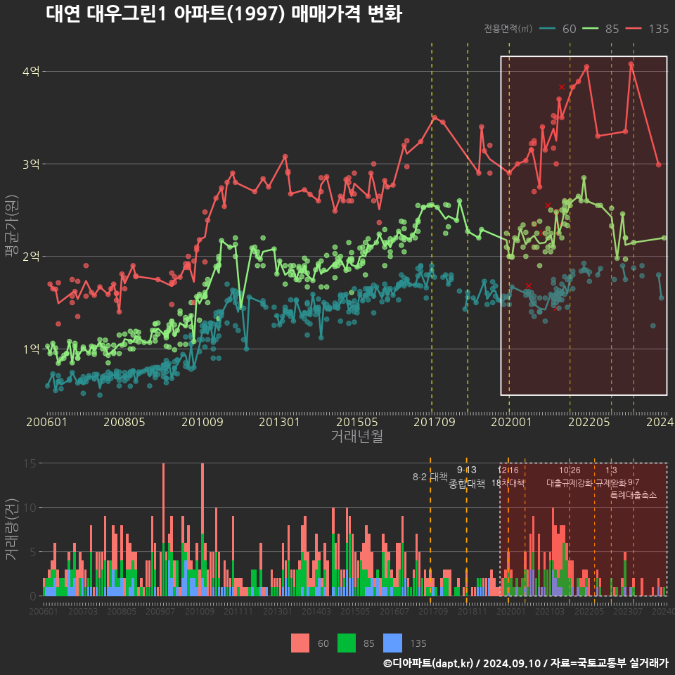 대연 대우그린1 아파트(1997) 매매가격 변화