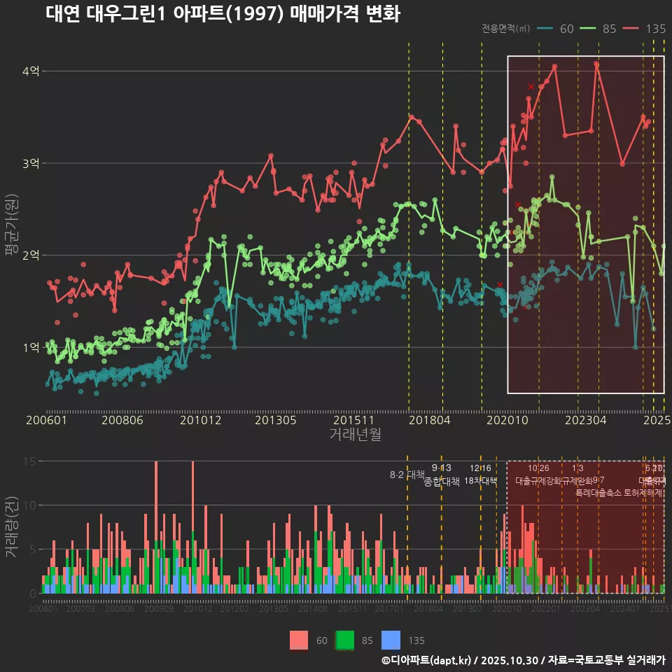 대연 대우그린1 아파트(1997) 매매가격 변화
