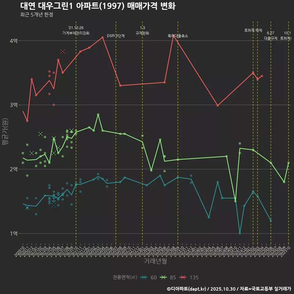 대연 대우그린1 아파트(1997) 매매가격 변화