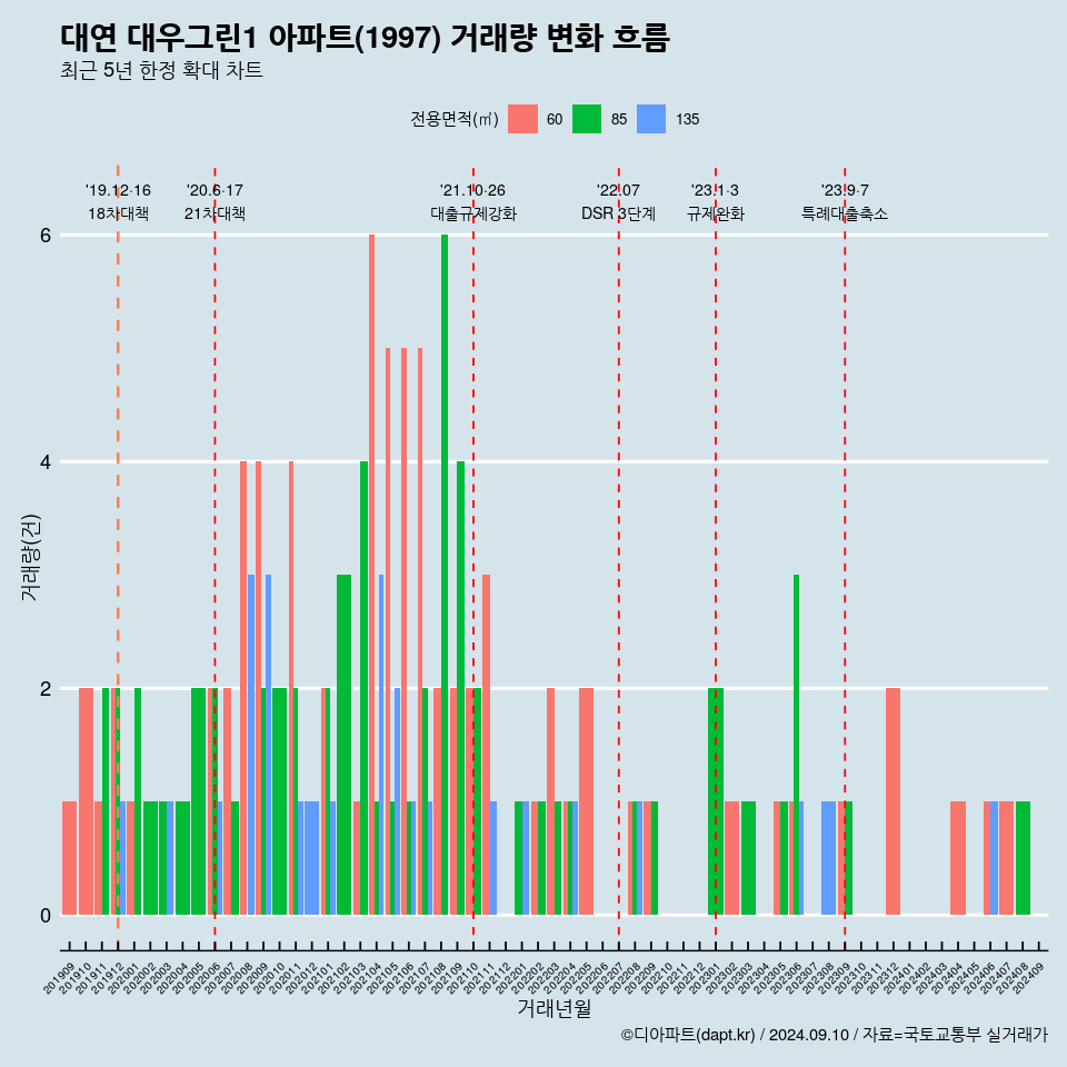 대연 대우그린1 아파트(1997) 거래량 변화 흐름