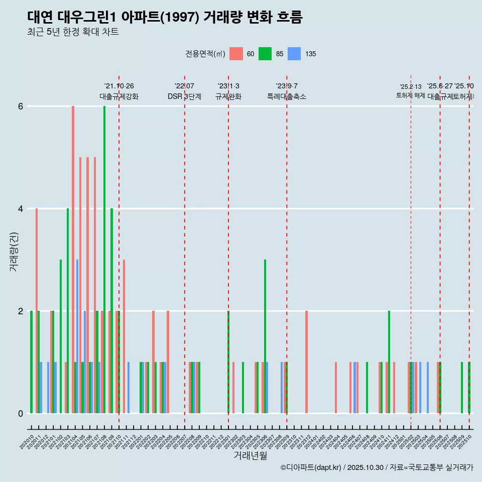 대연 대우그린1 아파트(1997) 거래량 변화 흐름