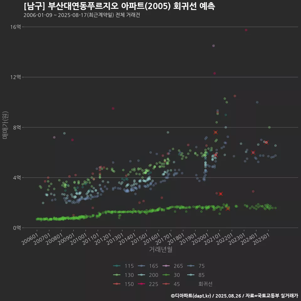 [남구] 부산대연동푸르지오 아파트(2005) 회귀선 예측