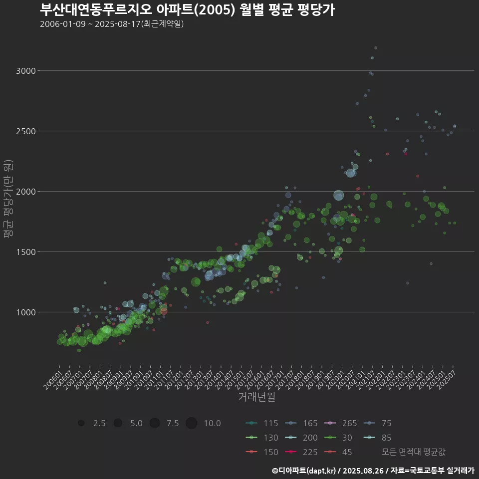 부산대연동푸르지오 아파트(2005) 월별 평균 평당가