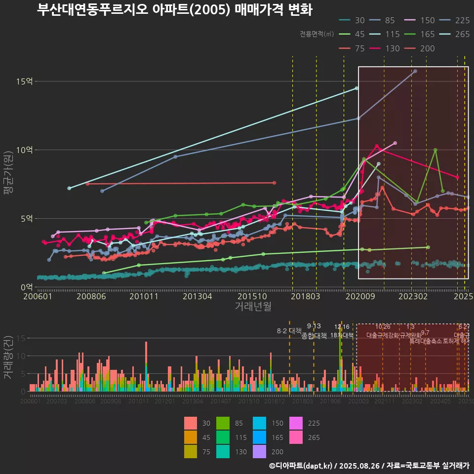 부산대연동푸르지오 아파트(2005) 매매가격 변화