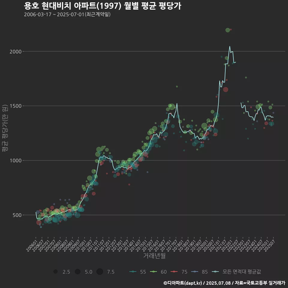 용호 현대비치 아파트(1997) 월별 평균 평당가